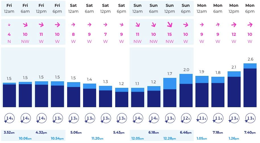 Good Surf Now!